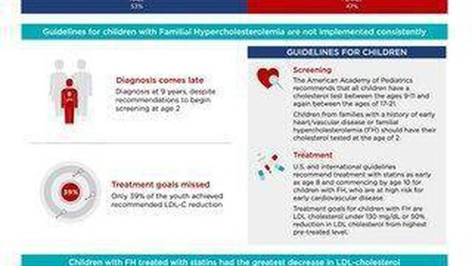 Children with Familial Hypercholesterolemia Are Diagnosed Late & Under-Treated