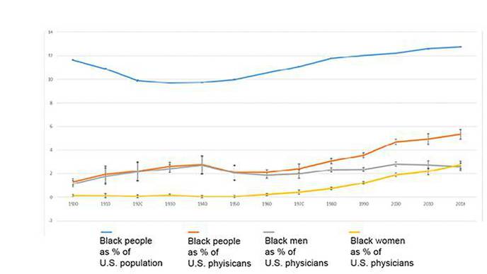 UCLA: Proportion of Black Physicians in the US Has Changed Little in 120 Years