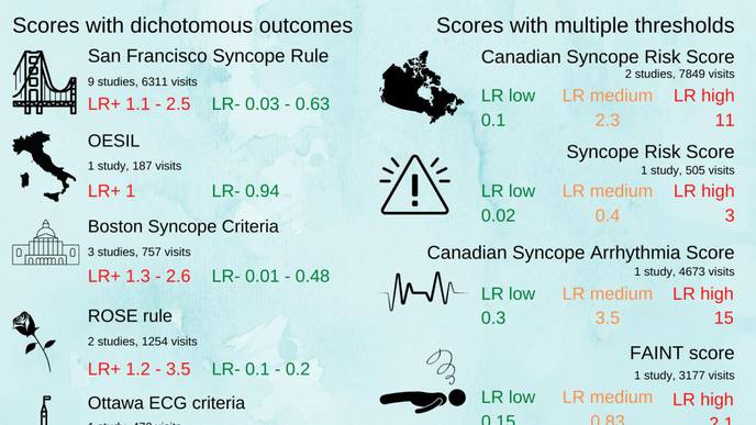 Risk Score for Predicting Short-Term Outcomes of Unexplained Syncope Patients