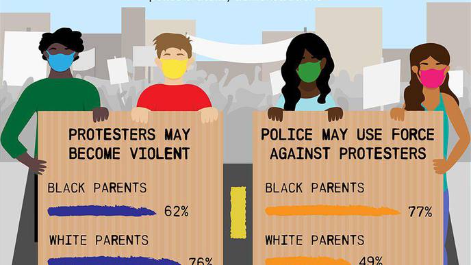 1 in 12 Parents say Their Teen Has Attended a Demonstration About Racism Or Police Reform