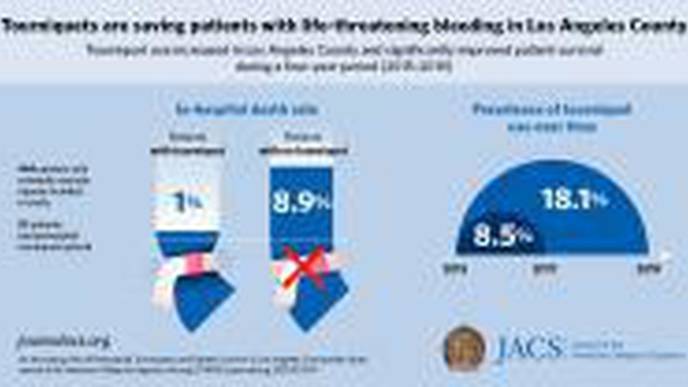 Increased Tourniquet Use Saved Lives in Los Angeles County