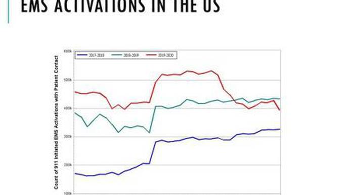 Nationwide EMS Calls Have Dropped 26% Since the Start of the Pandemic