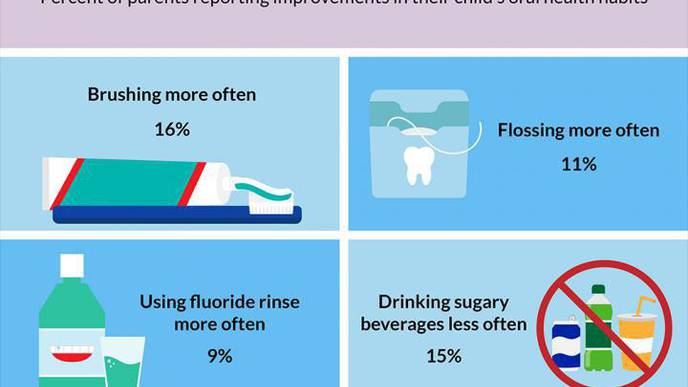 National Poll: Parents Say COVID-19 Has Disrupted Children’s Dental Care