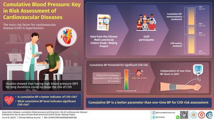Maintaining Normal Blood Pressure Over Long Term Is the Key to Heart Health, Study Finds