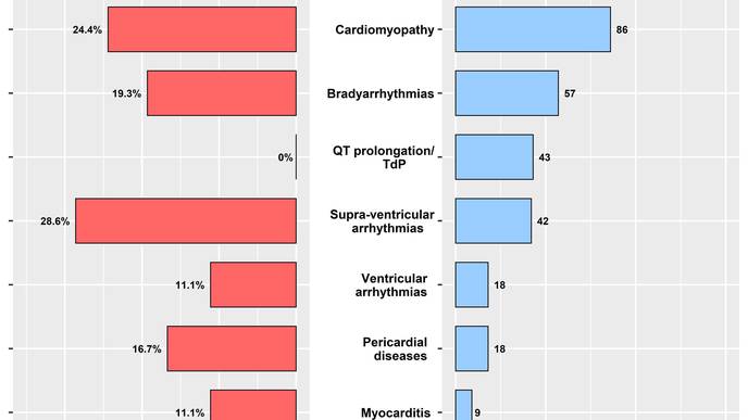 Analysis Reveals Heart-Related Side Effects of Hydroxychloroquine & Chloroquine