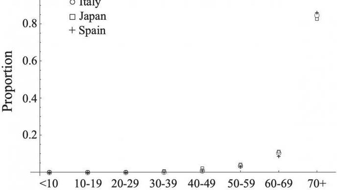 COVID-19 Susceptibility Is Independent of Age, Research Shows