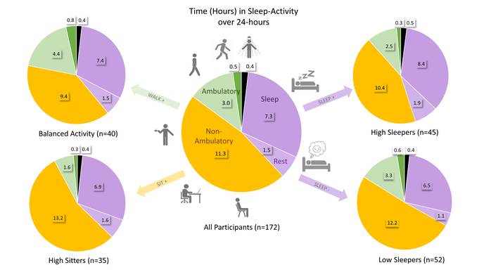 Physical Activity & Sleep in Adults with Arthritis