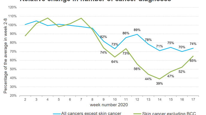 Decline in Cancer Diagnoses Due to COVID-19 Crisis