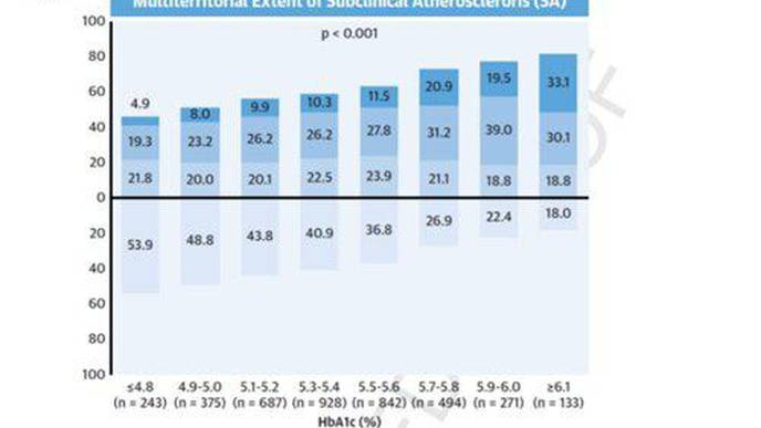 A Blood Sugar Biomarker Identifies Patients with Atherosclerosis & a Risk of Cardiovascular Events