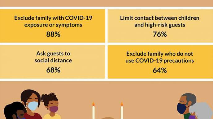 National Poll: Some Parents Prioritize Thanksgiving Traditions Over Reducing COVID-19 Risks