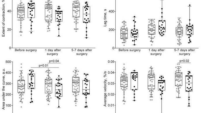 Early Indications of Thrombosis Help in Preventing Postoperative Complications